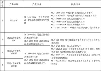 特种劳动防护用品安全标志产品执行标准及相关